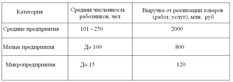 Дипломная работа: Применение специальных налоговых режимов субъектами малого предпринимательства